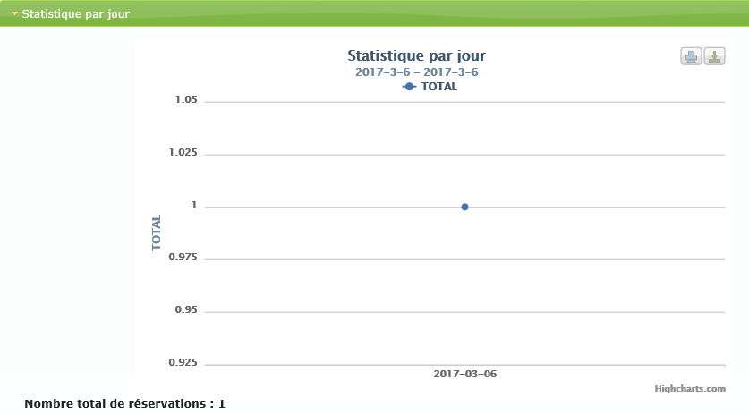 Statistiques par jour